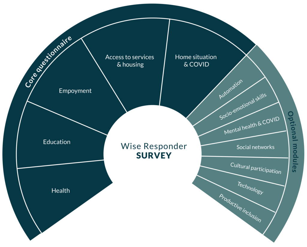 Multidimensional wellbeing survey